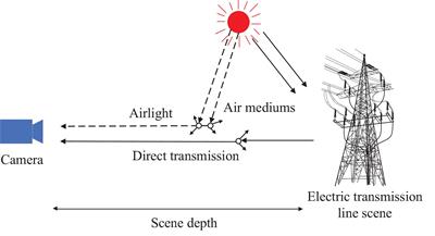 Study on the enhancement method of online monitoring image of dense fog environment with power lines in smart city